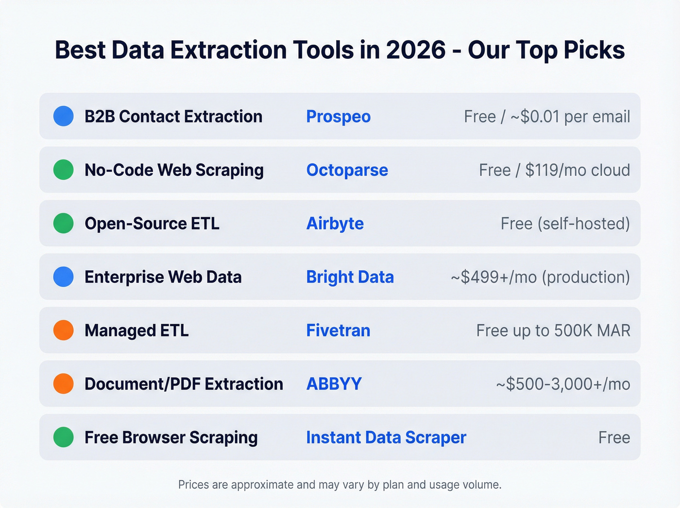 Quick-reference grid of top data extraction tool picks by use case