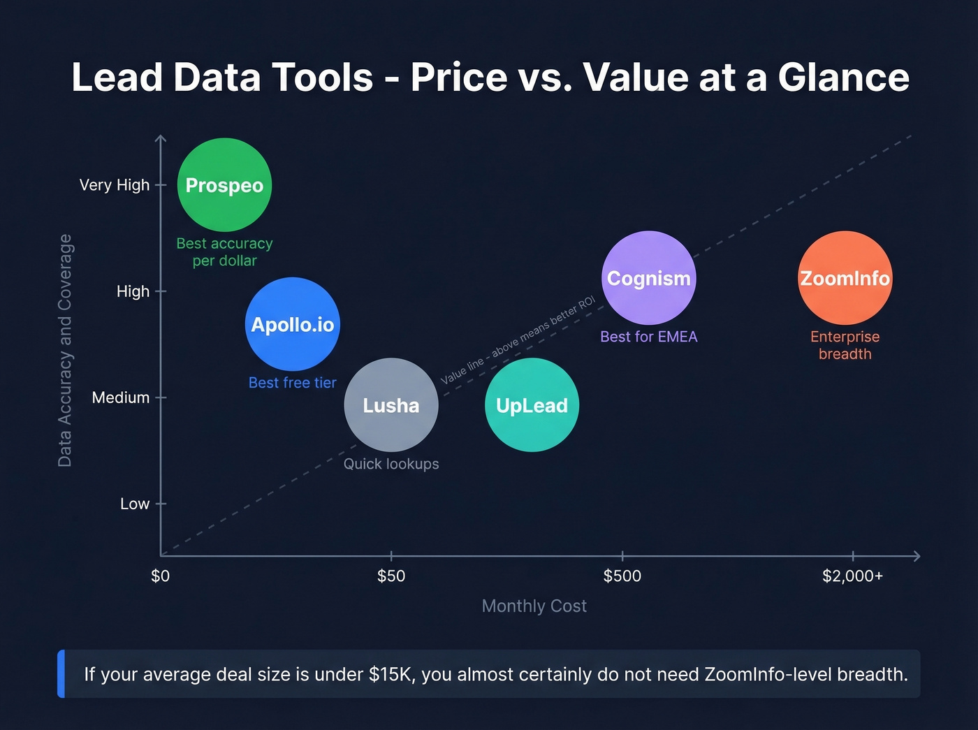Lead data tools pricing and value comparison chart
