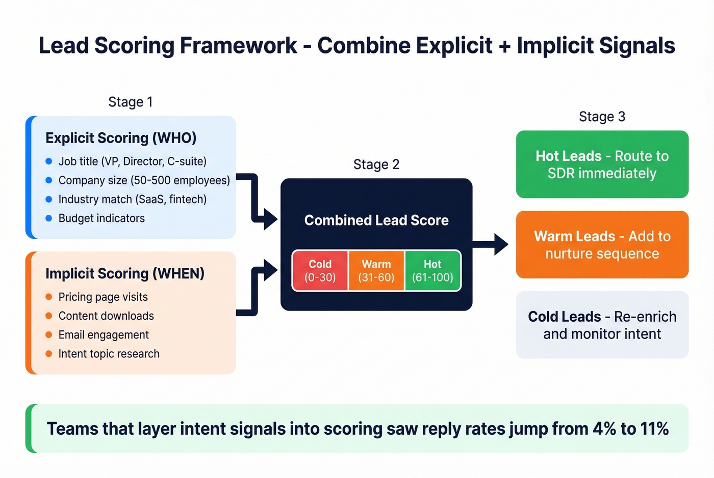 Lead scoring framework combining explicit and implicit signals