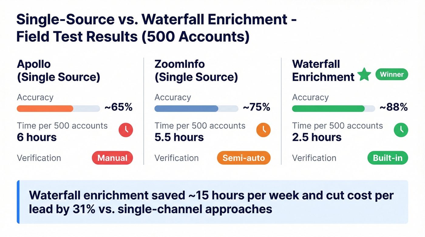 Single-source vs waterfall enrichment accuracy and time comparison