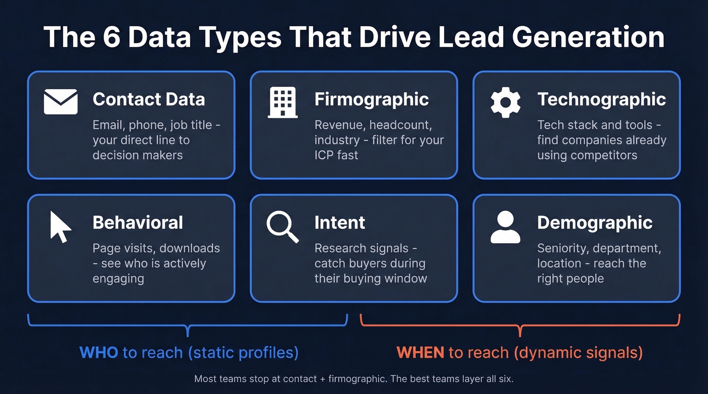 Six types of lead generation data and their relationships