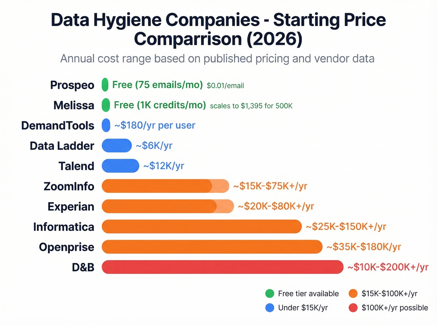 Data hygiene companies pricing comparison visual chart