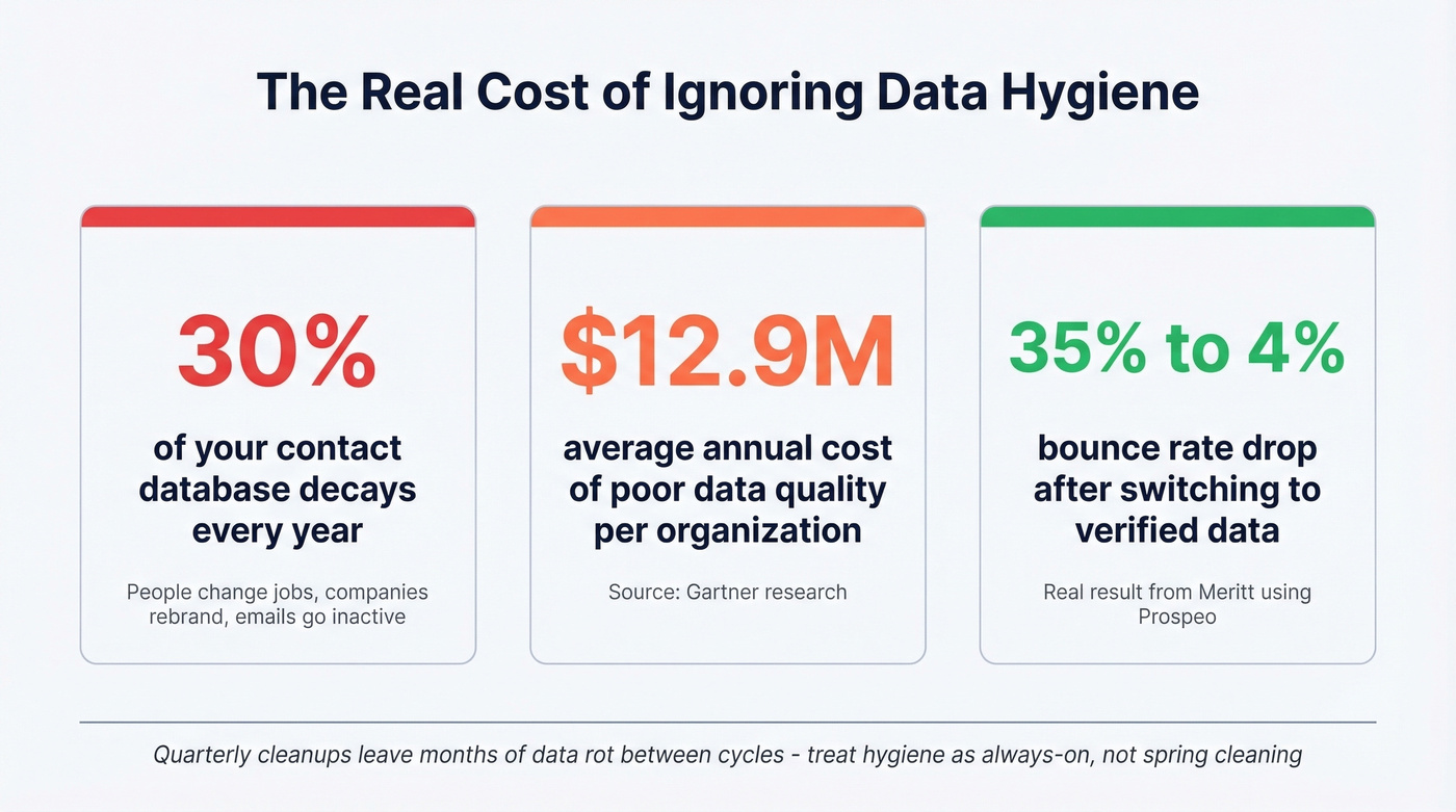 Key data hygiene statistics and cost of bad data