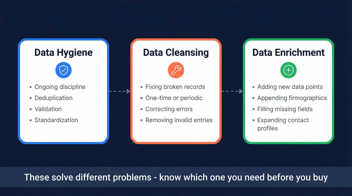 Data hygiene vs cleansing vs enrichment concept diagram