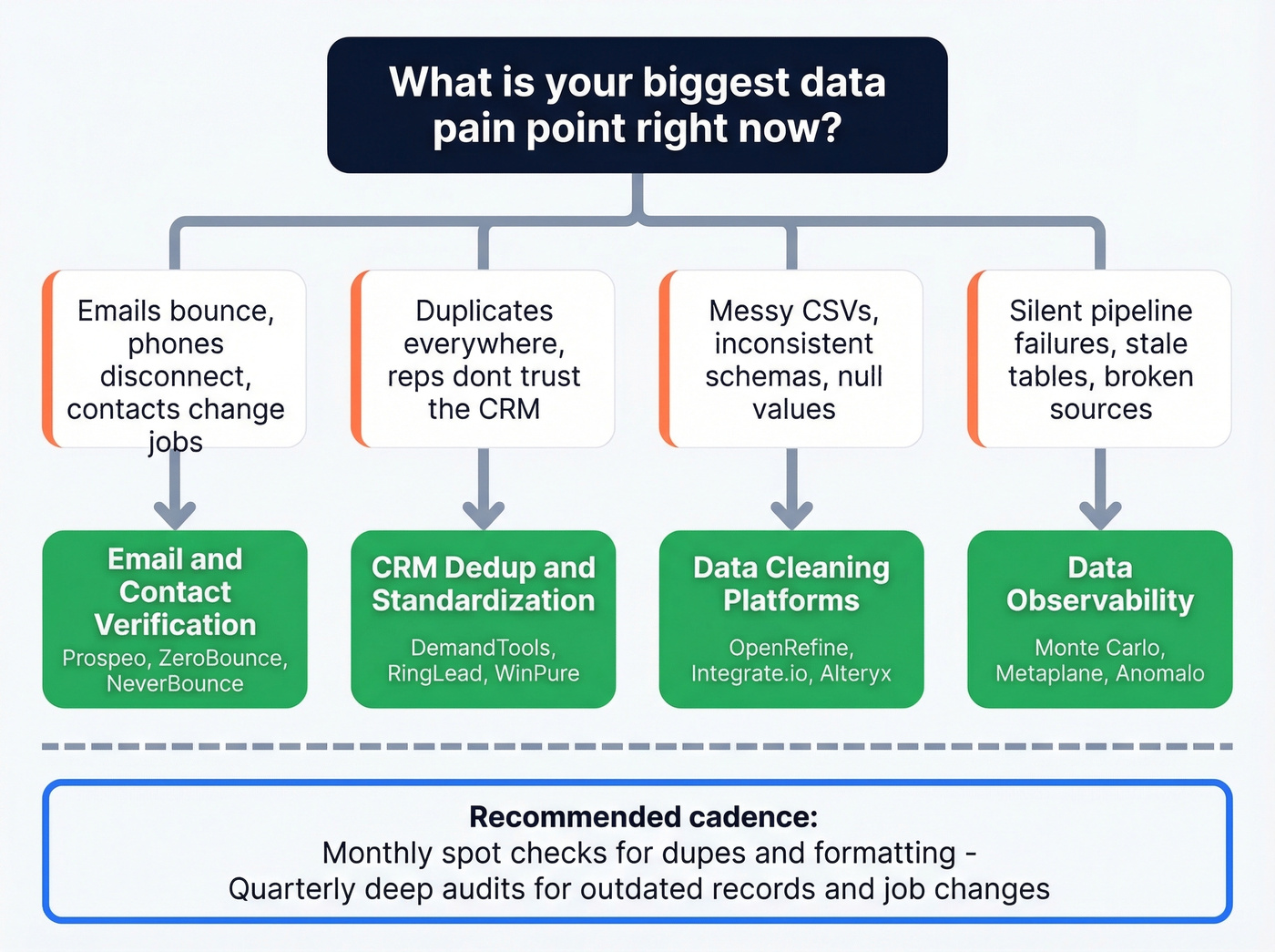 Decision flowchart for choosing the right data hygiene tool category