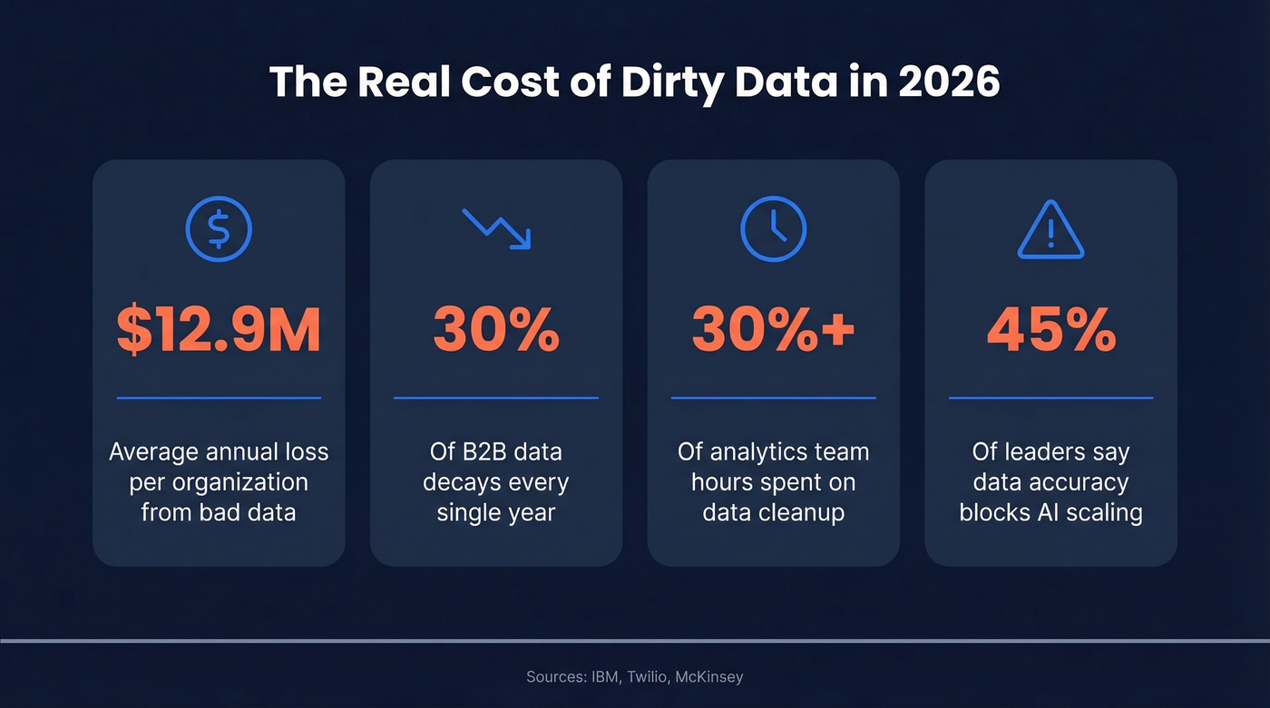 Key statistics on the cost of dirty data for organizations