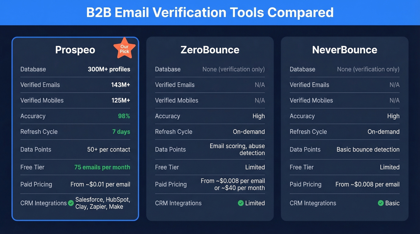 Comparison table of B2B email verification tools with pricing and features