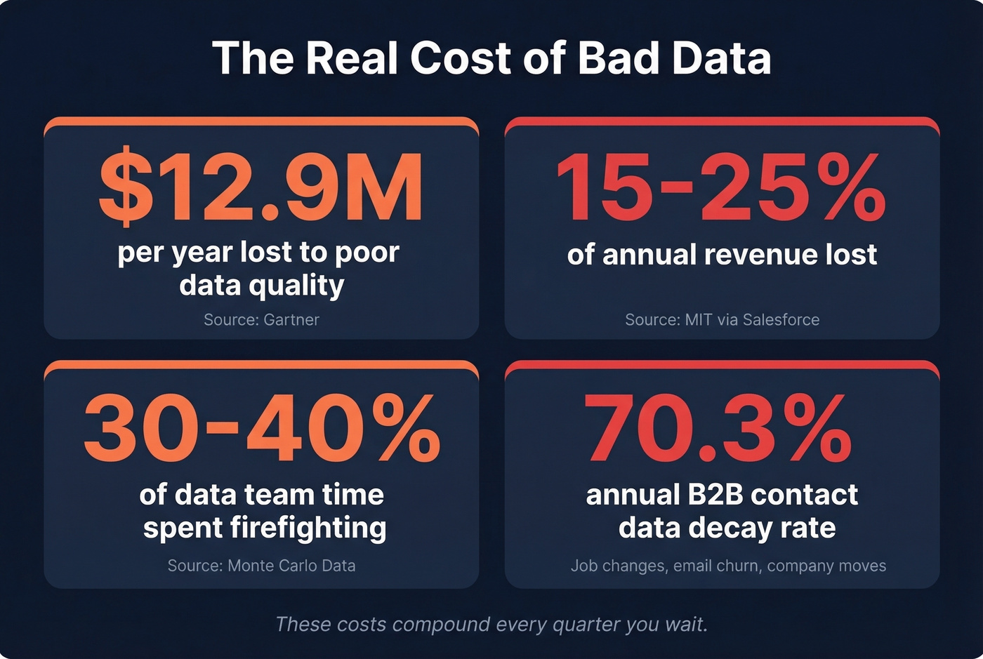 Cost of bad data statistics infographic with key metrics