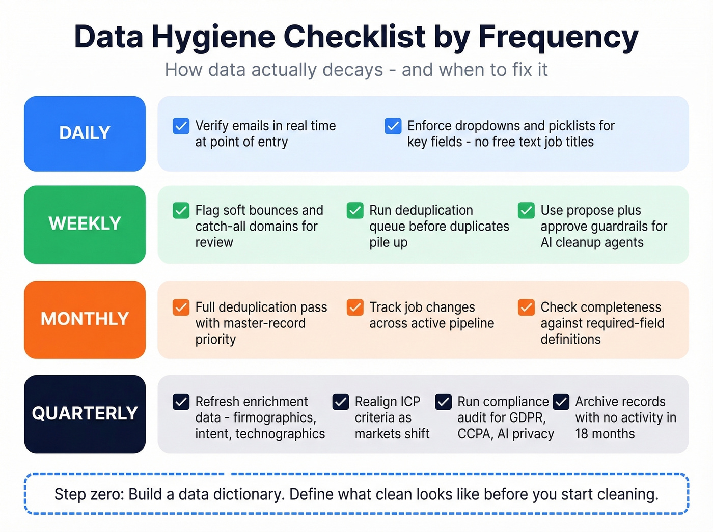 Data hygiene frequency checklist from daily to quarterly