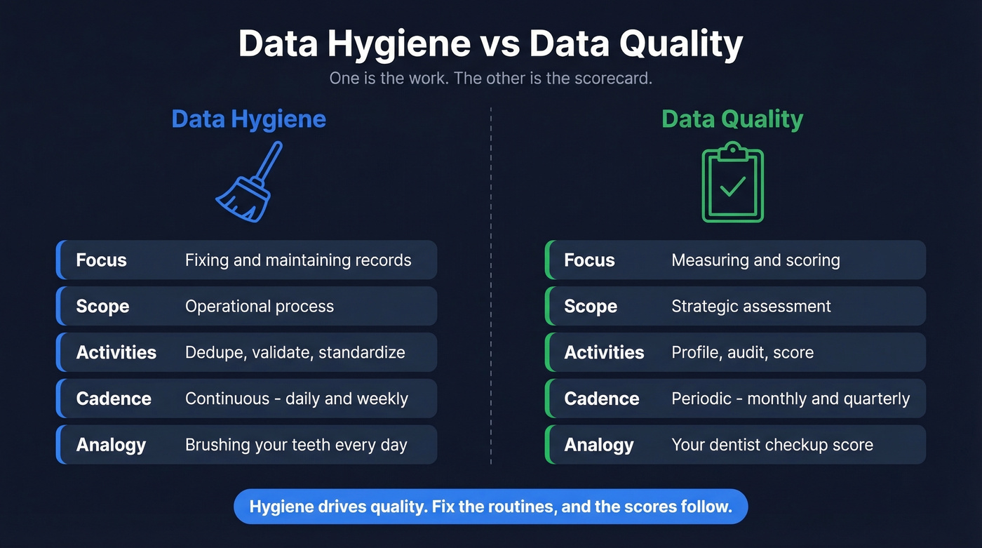 Data hygiene vs data quality side-by-side comparison diagram