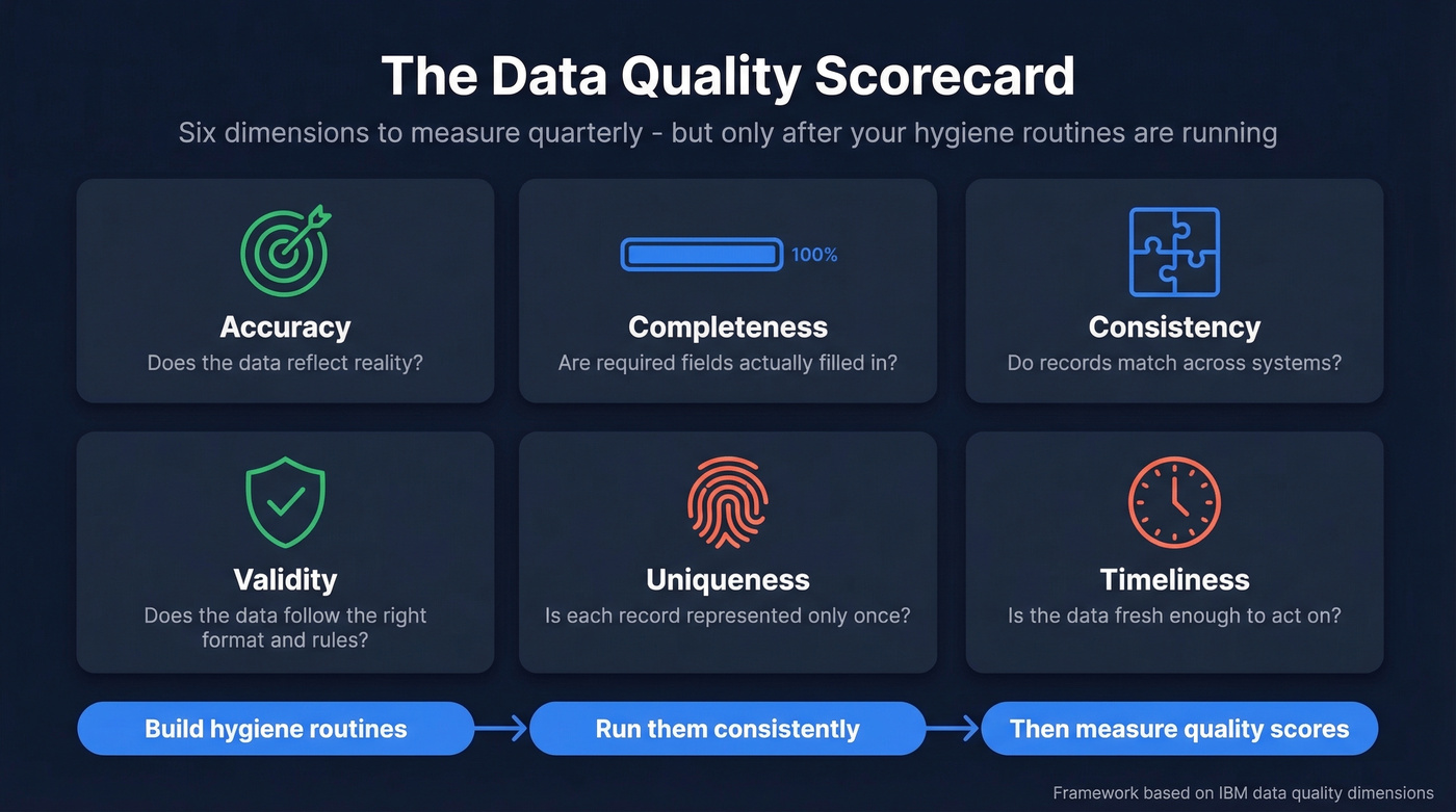 Six data quality dimensions scorecard framework diagram