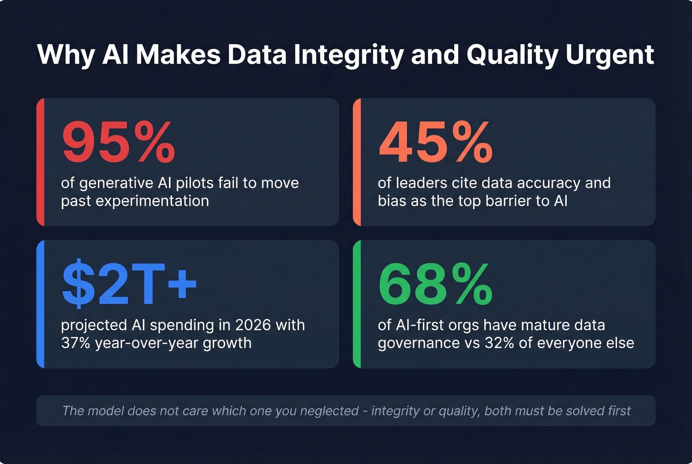 Key statistics on AI failure rates and data quality impact