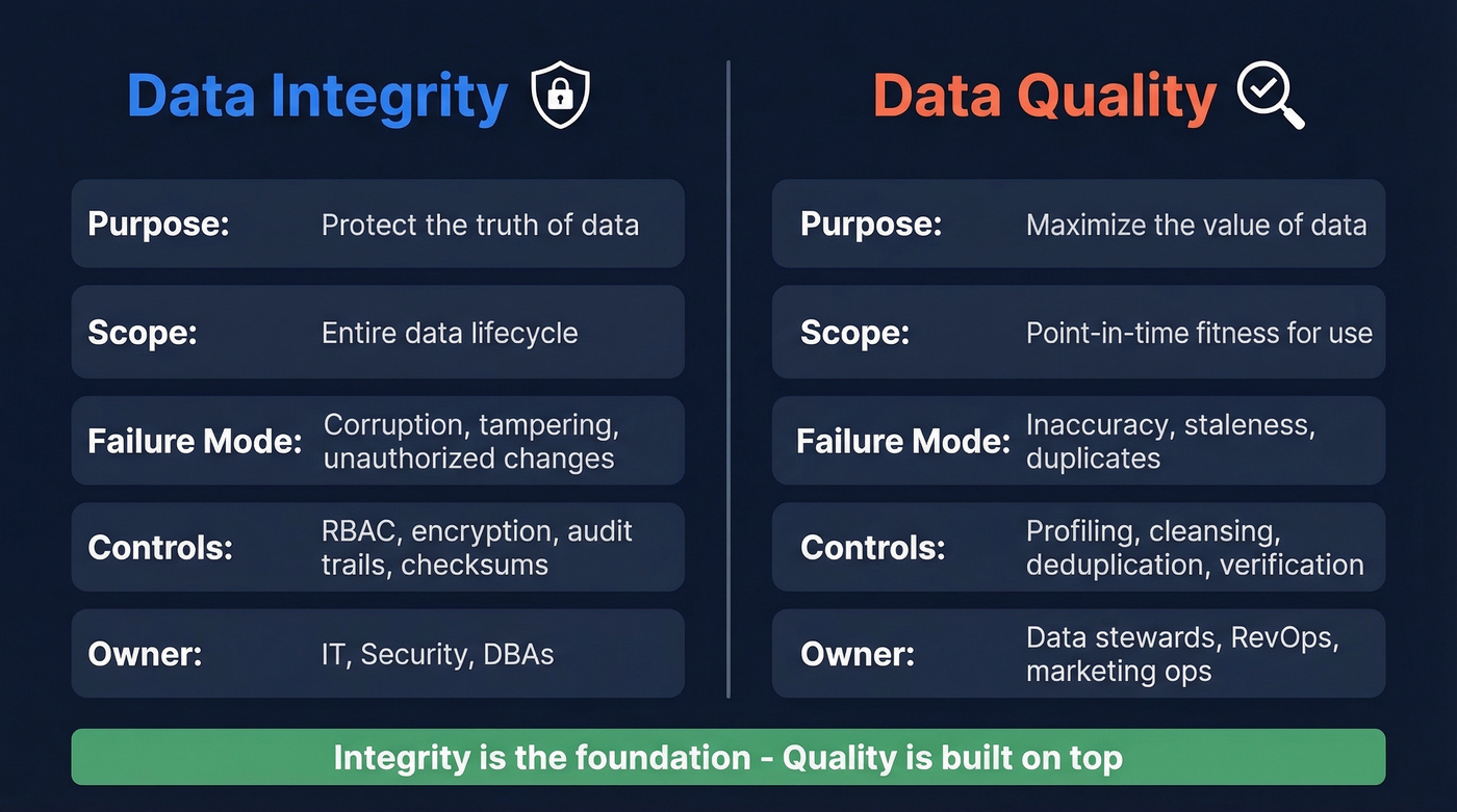 Data integrity vs data quality side-by-side comparison diagram