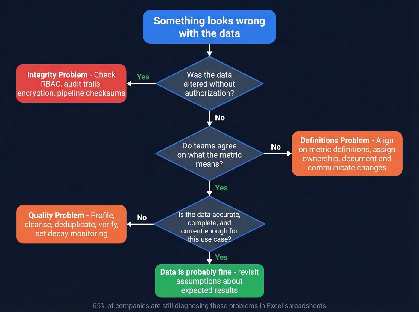 Decision tree for diagnosing data integrity vs quality vs definitions problems