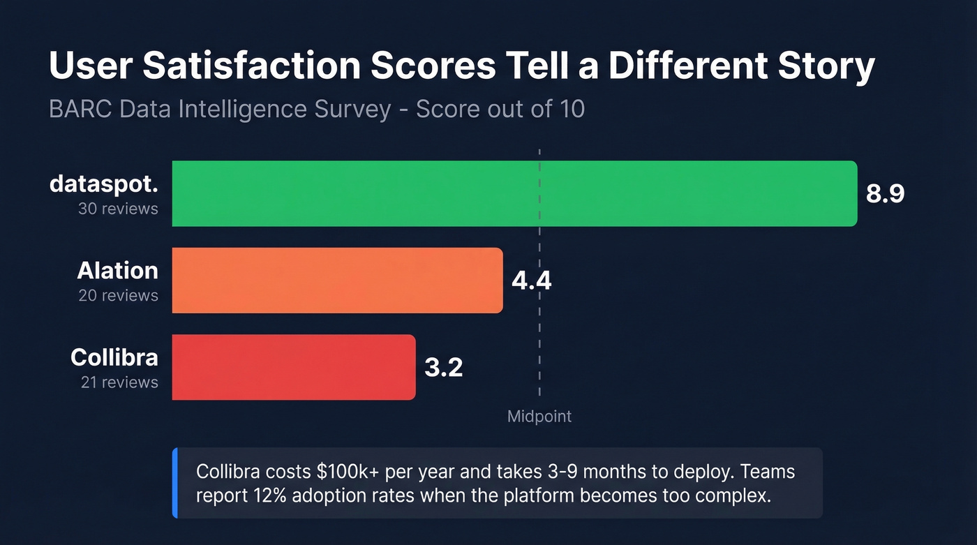 BARC satisfaction scores comparison across data intelligence platforms