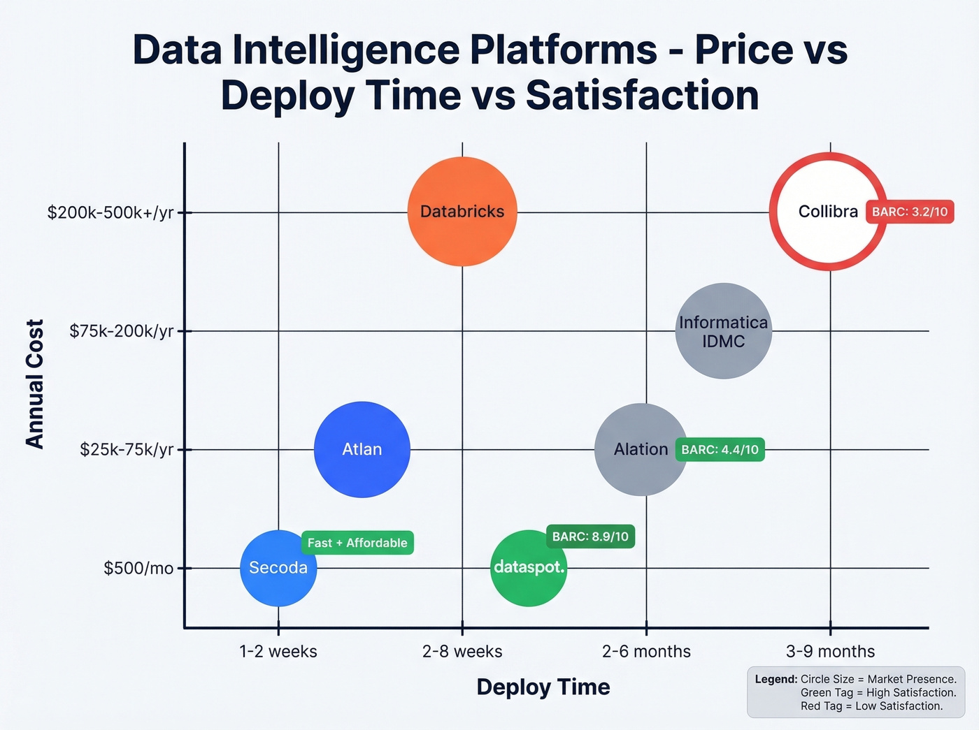 Data intelligence platform comparison by price, deploy time, and satisfaction