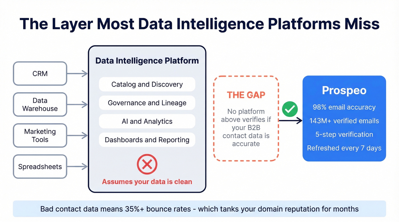 Data quality gap showing where platforms fail and Prospeo fills in