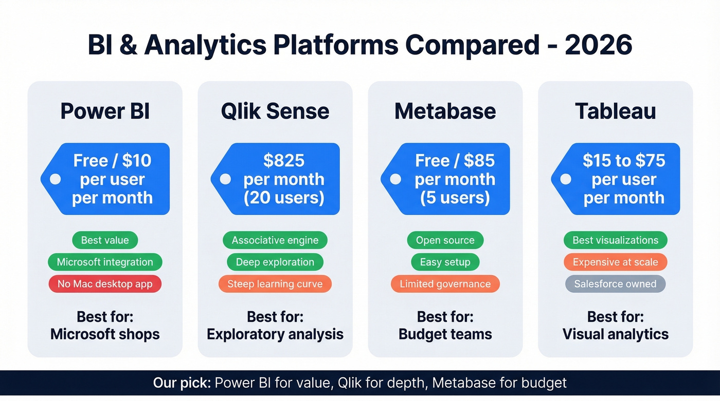 BI platform comparison with pricing and ratings