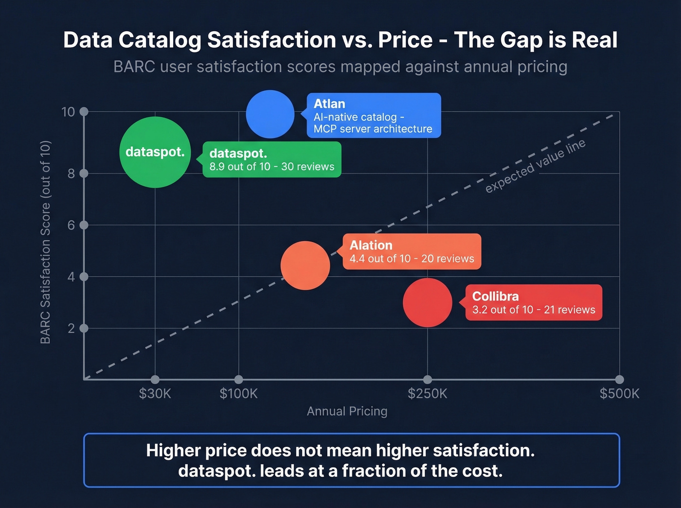 Catalog platform satisfaction scores versus pricing comparison