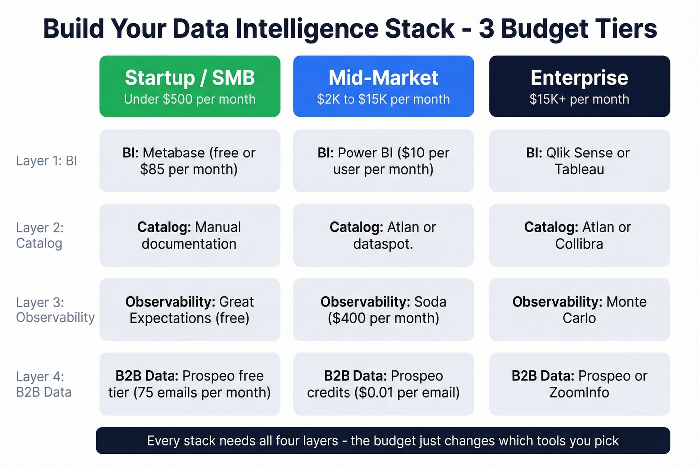 Recommended data intelligence stack by budget tier
