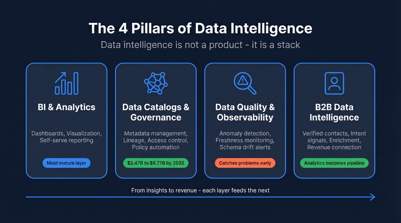 Four pillars of data intelligence stack diagram