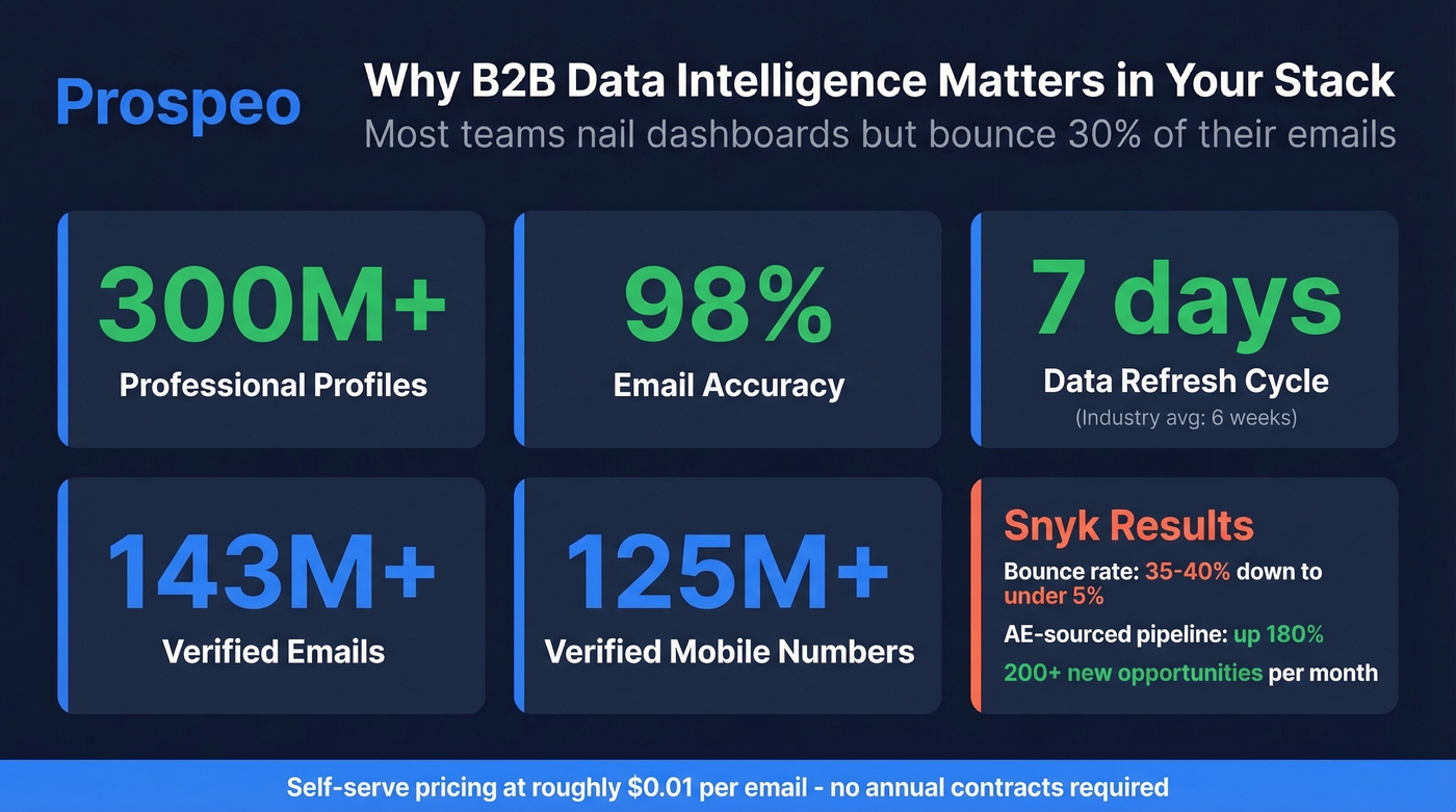 Prospeo B2B data intelligence key metrics overview