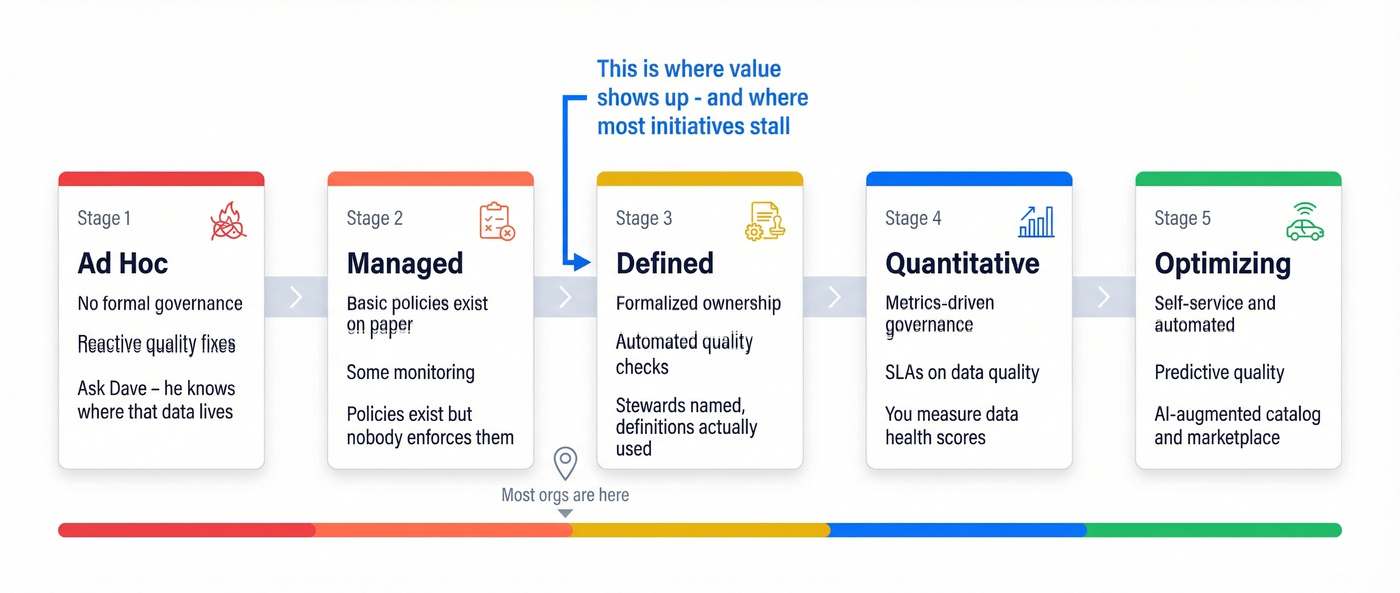 Data intelligence maturity model five stages visual