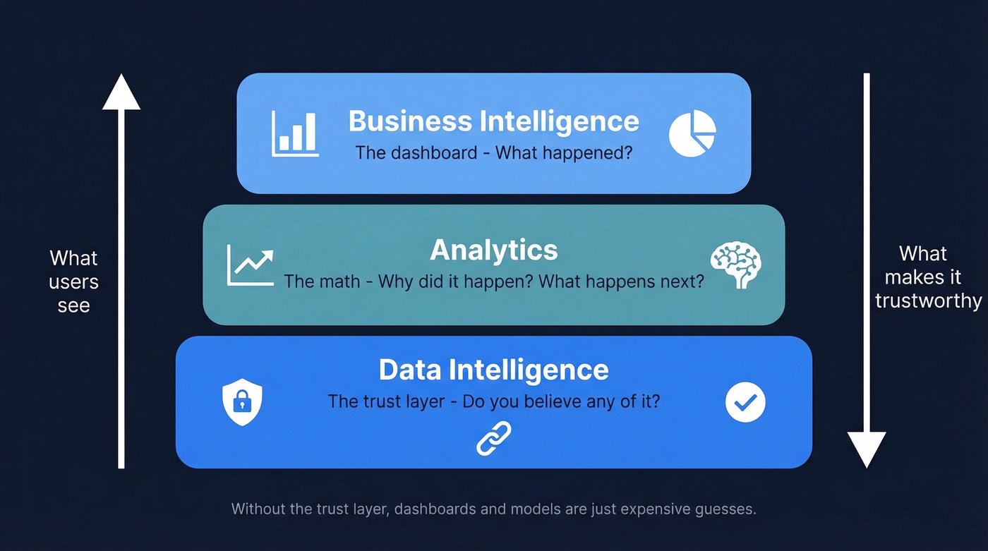 Data intelligence vs BI vs analytics trust layer diagram