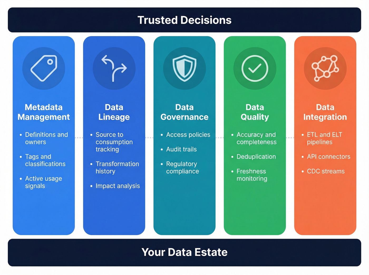 Five pillars of data intelligence platform capabilities
