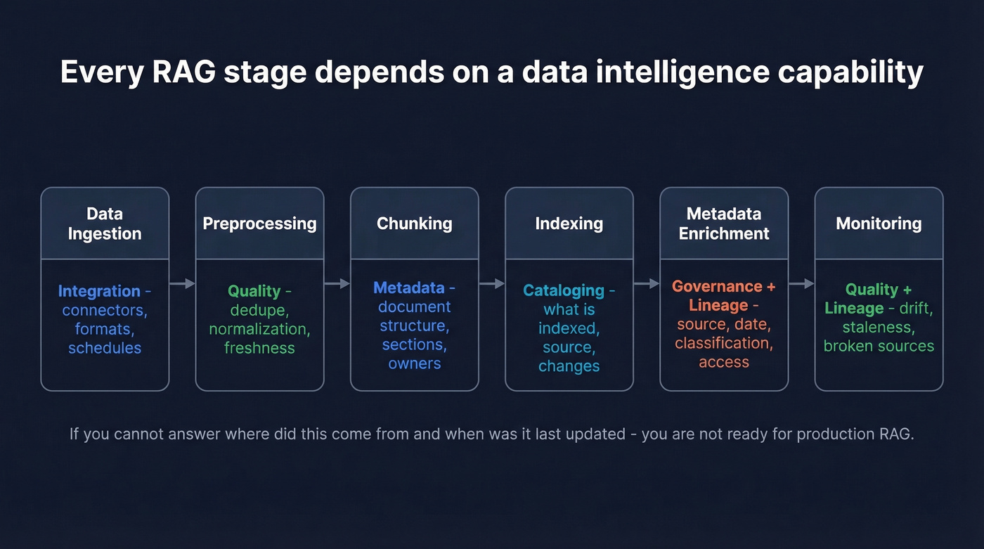 RAG pipeline mapped to data intelligence capabilities