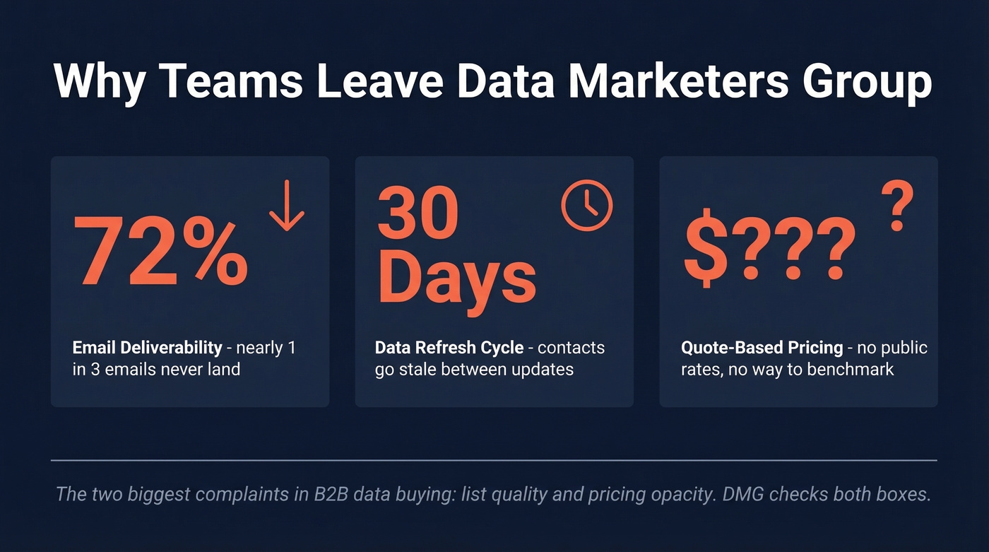 Data Marketers Group key pain points stat card