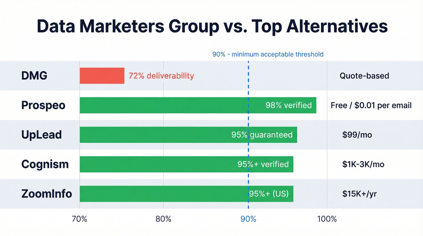 DMG vs top alternatives comparison on accuracy and price