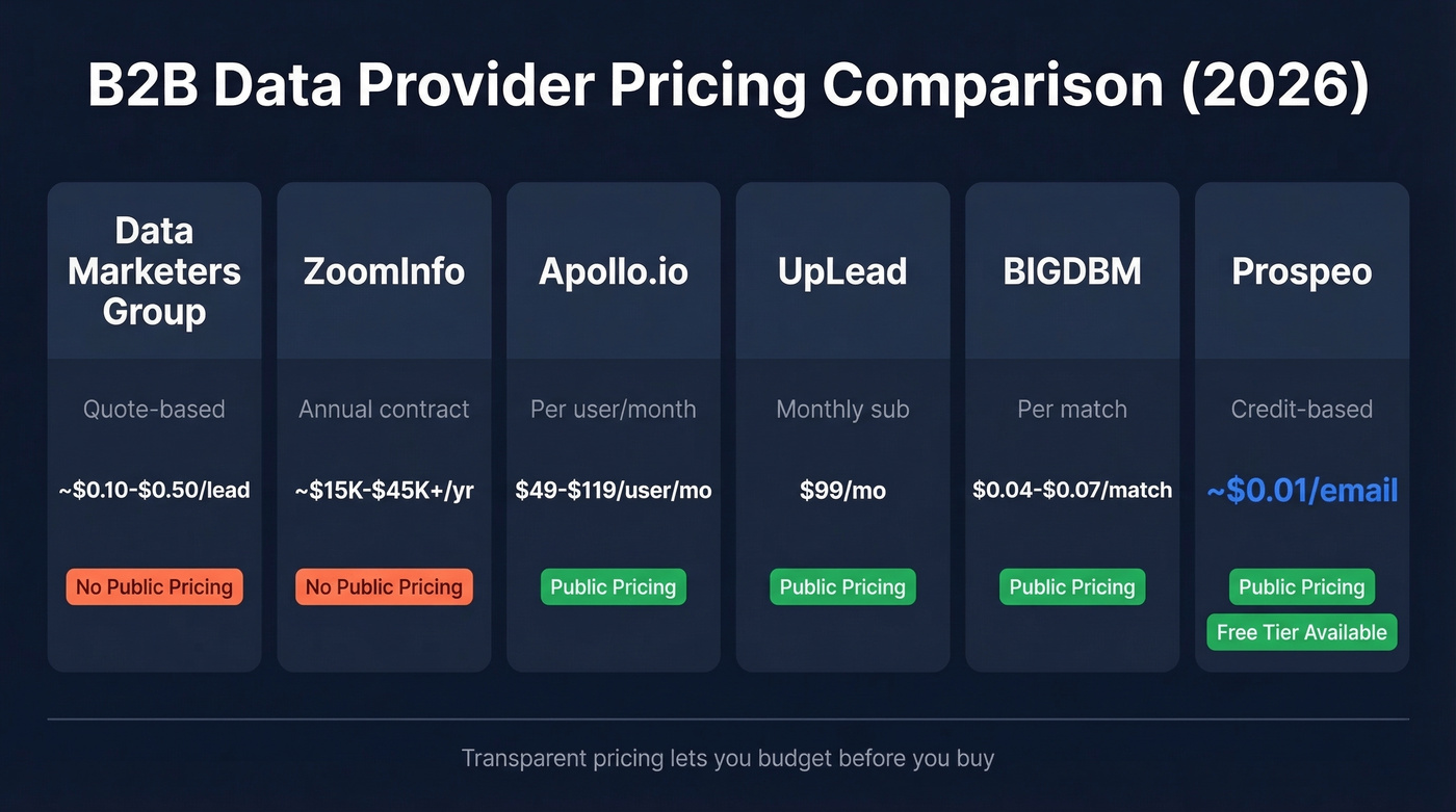 B2B data provider pricing comparison across six platforms