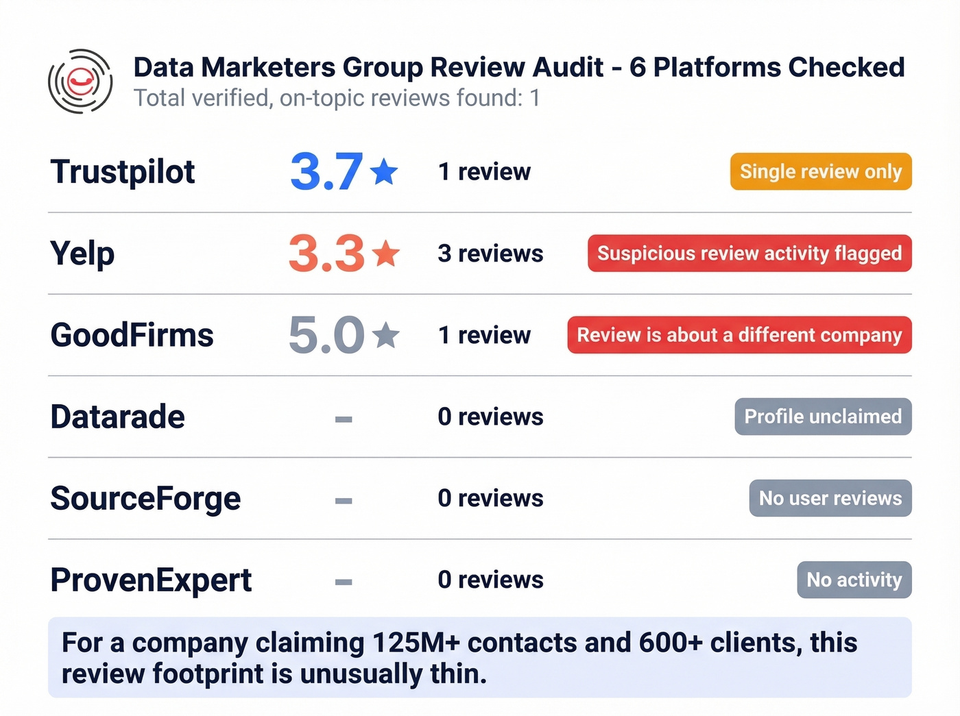DMG review audit results across six platforms