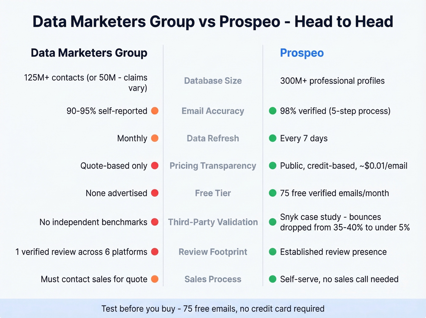 DMG vs Prospeo head-to-head feature comparison