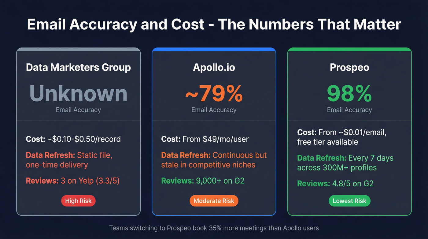 Email accuracy and pricing comparison across three tools