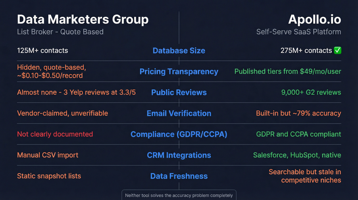 Data Marketers Group vs Apollo.io head-to-head comparison
