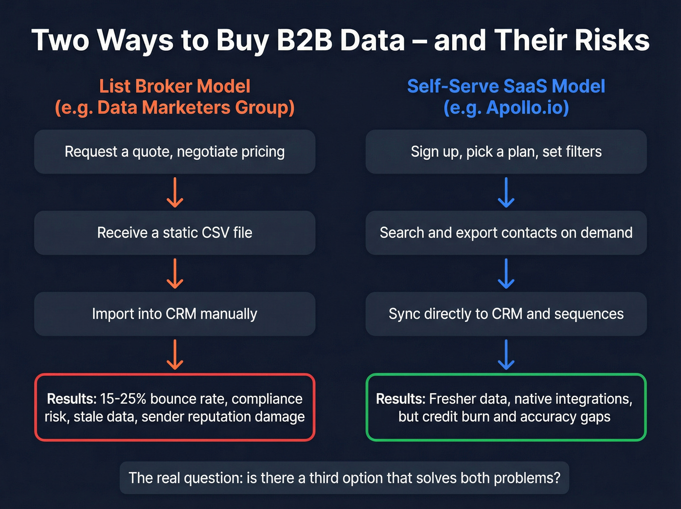 List broker vs SaaS platform buying model risks