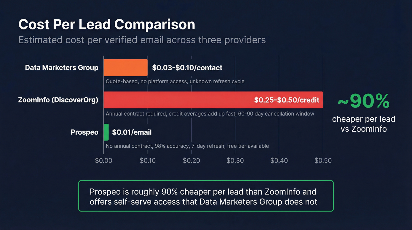 Cost per lead comparison across three providers