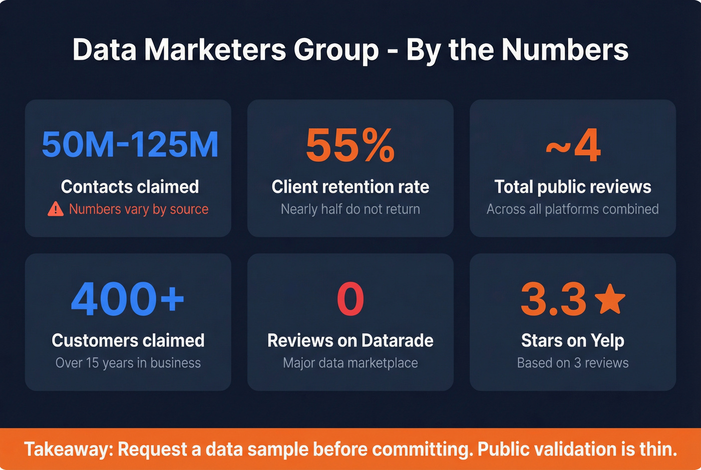 Data Marketers Group key stats and red flags