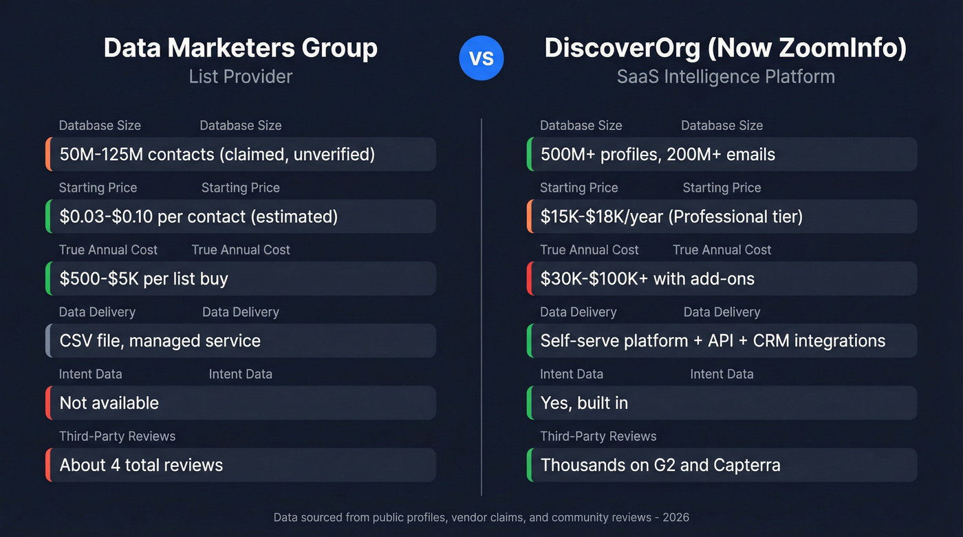 Data Marketers Group vs DiscoverOrg head-to-head comparison
