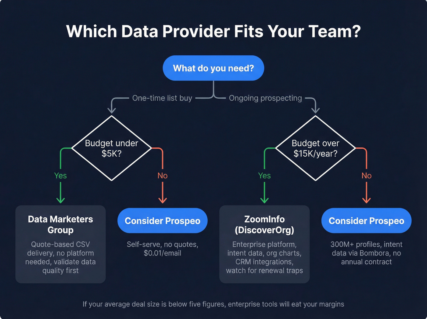 Decision flowchart for choosing the right data provider