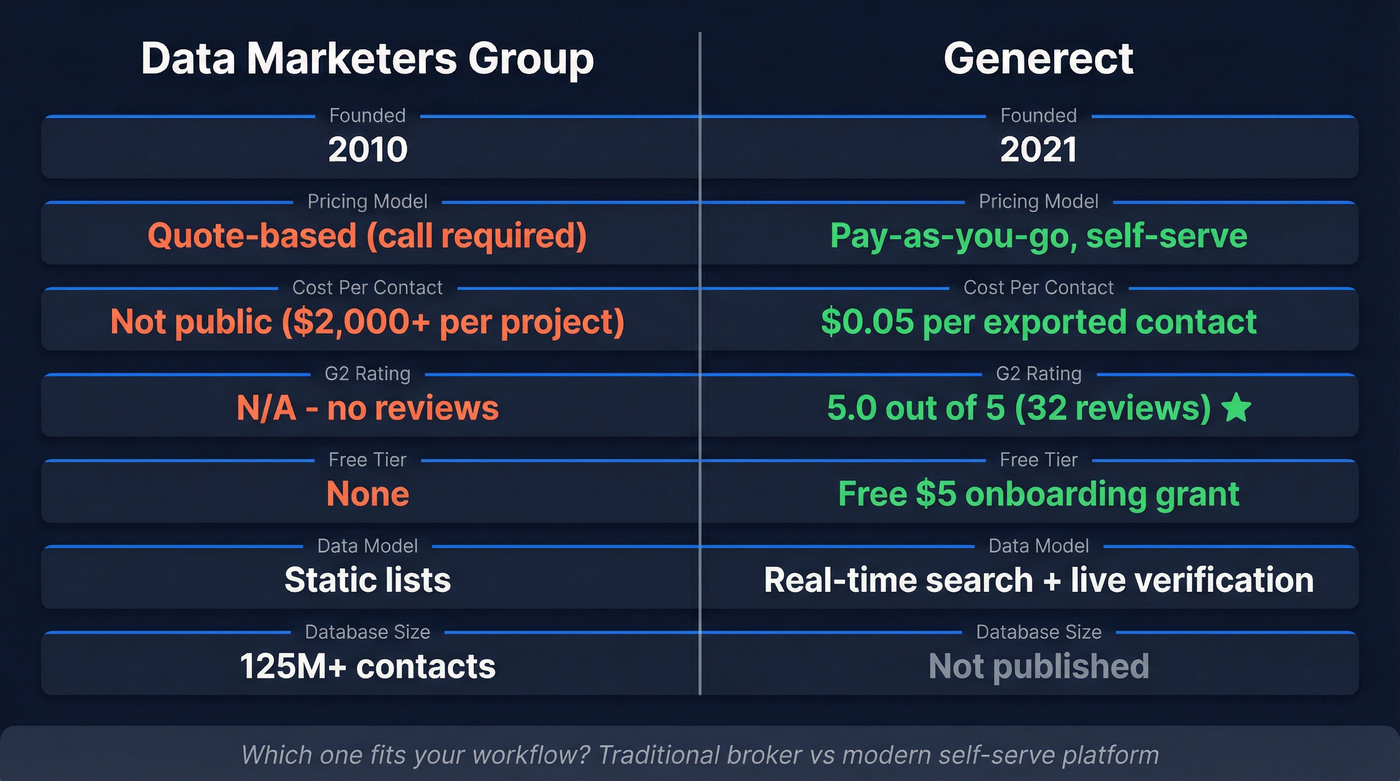 Data Marketers Group vs Generect head-to-head comparison diagram