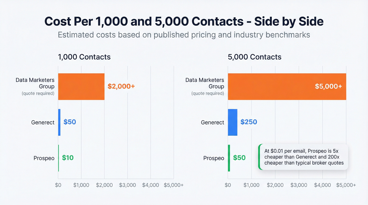 Cost comparison bar chart across three providers at different volumes