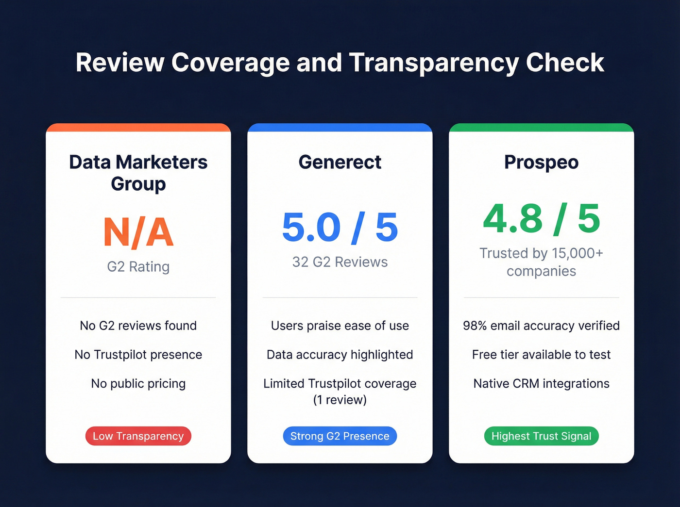 Review and social proof comparison across all three providers