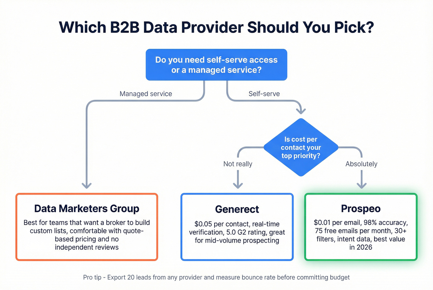 Decision flowchart helping buyers choose the right provider
