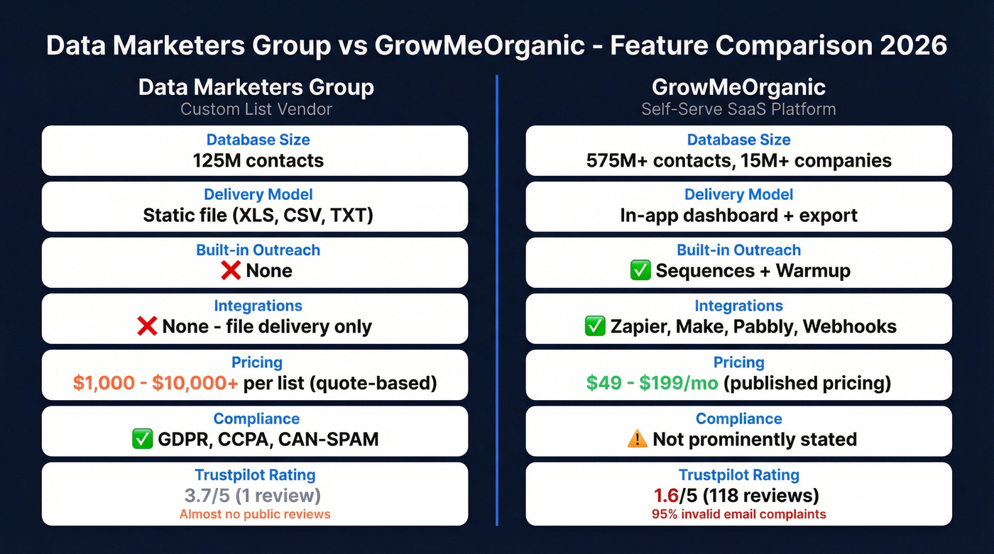 Data Marketers Group vs GrowMeOrganic feature comparison