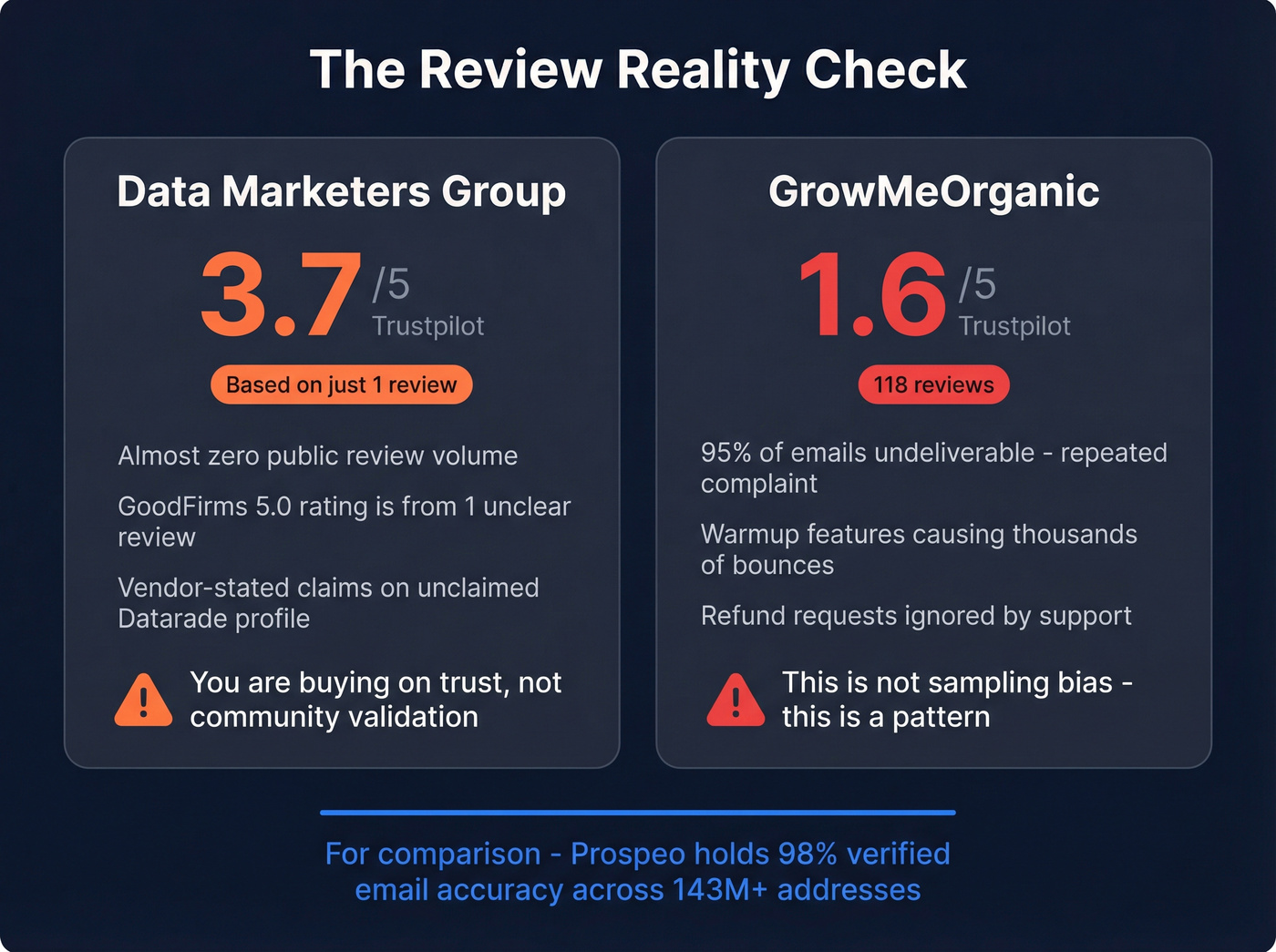Trustpilot review ratings and data quality warnings