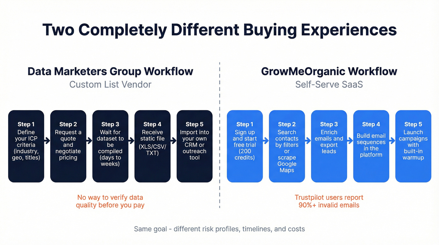 Two different buying workflows for list vendor vs SaaS