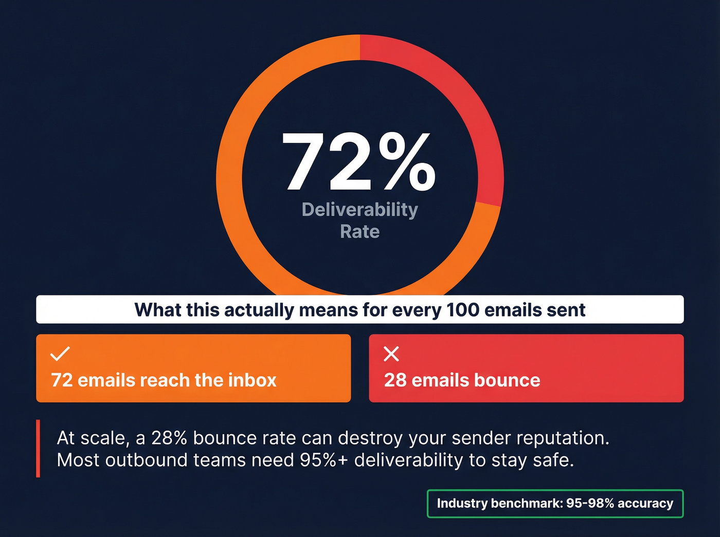 DMG 72 percent deliverability rate risk visualization